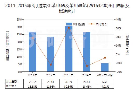 2011-2015年3月過氧化苯甲酰及苯甲酰氯(29163200)出口總額及增速統(tǒng)計